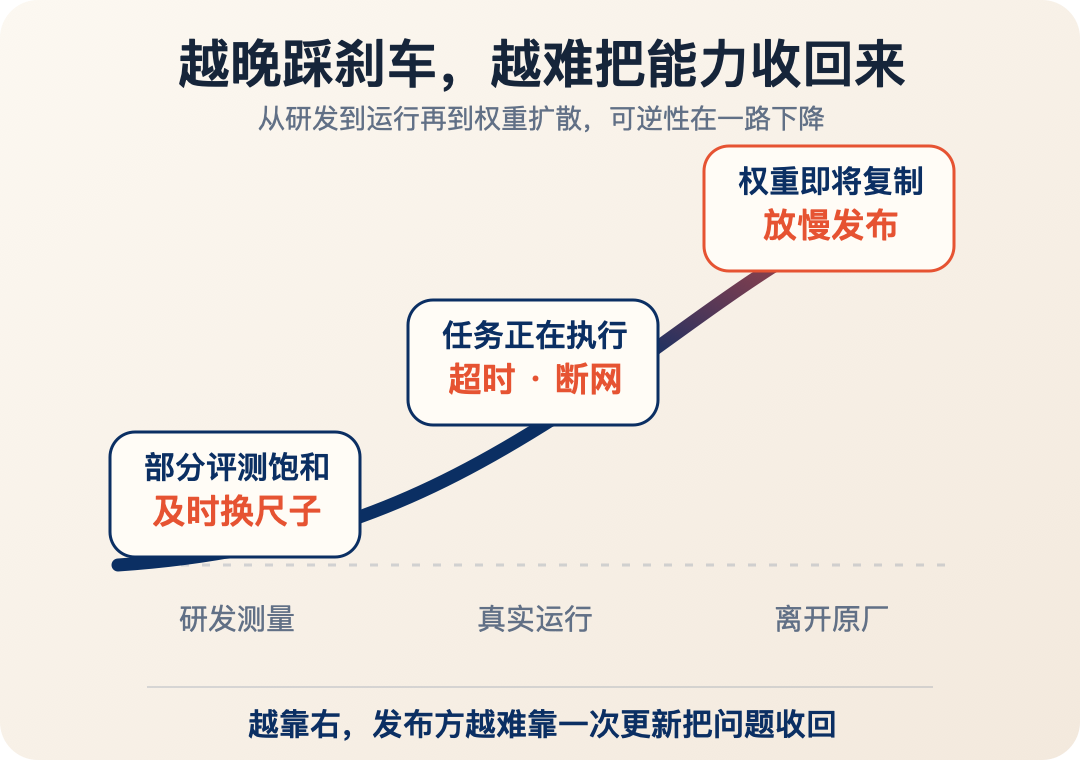 从研发测量到真实运行再到权重离开原厂，越晚介入越难收回