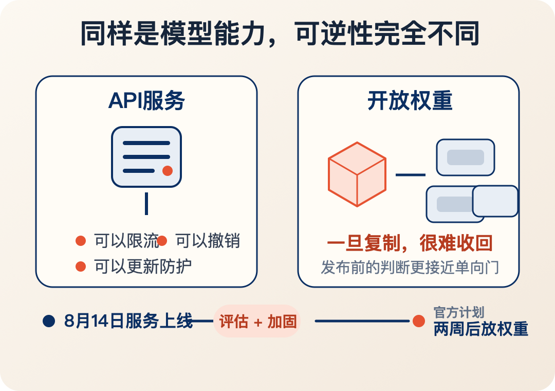 API服务仍可限流、撤销和更新，开放权重复制后则很难收回