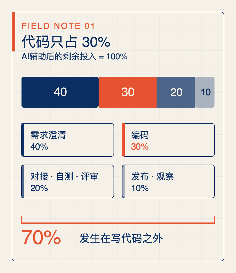 AI辅助后的投入结构：需求澄清40%、编码30%、对接自测评审20%、发布观察10%