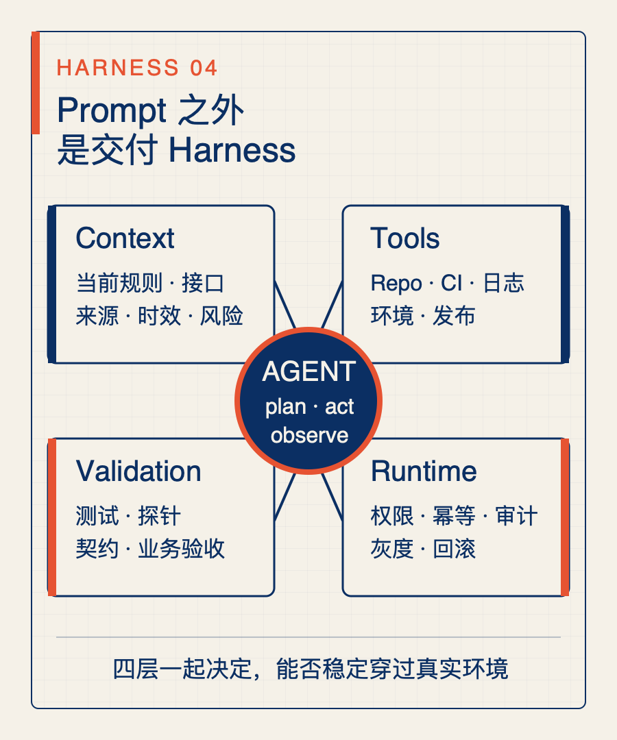 Agent交付harness由Context、Tools、Validation和Runtime四层组成