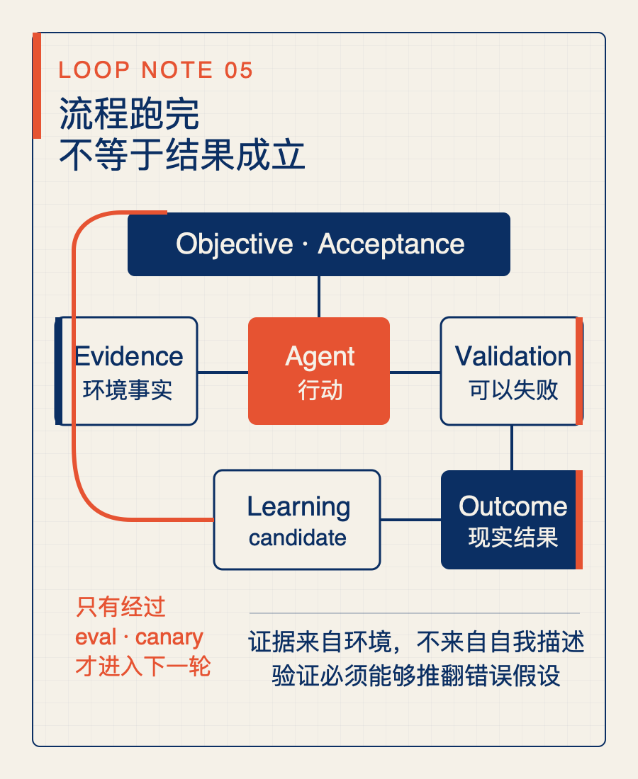 Agent围绕Objective、Evidence、Validation、Outcome和Learning形成交付反馈回路