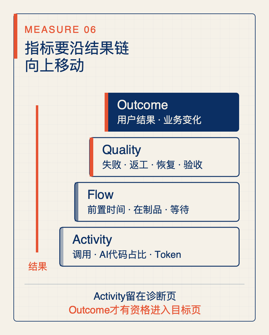 AI指标从Activity沿Flow和Quality上移到Outcome