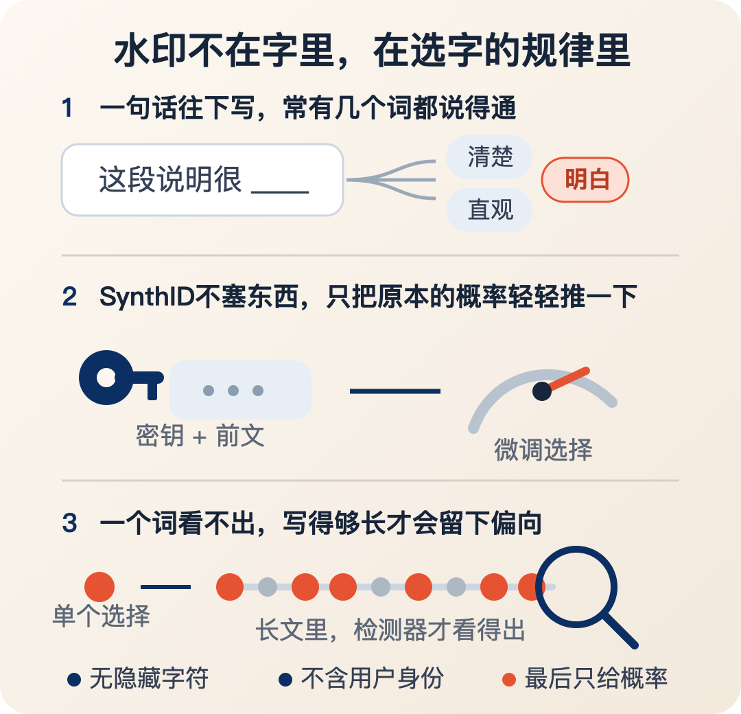 Claude文本水印不是隐藏字符，而是在大量正常选词中留下可统计的偏向