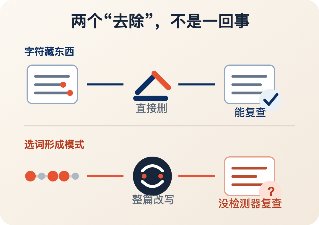 字符水印可以直接删除并复查；统计水印目前只能靠全文改写，而且没有官方检测器复查