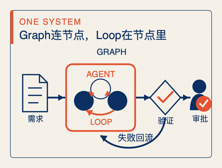 Graph连接需求、Agent、验证和人工审批等节点；Agent节点内部运行Loop，验证失败则沿Graph回到Agent