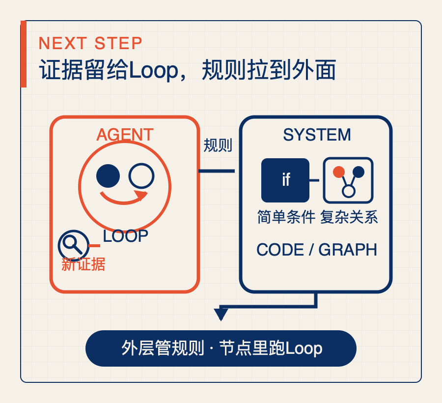 新证据驱动的探索留给Agent Loop；外部规则先从Agent中移出，简单规则写成代码条件，依赖、分支和回退关系复杂时使用Workflow或Graph；同一系统可以外层管规则、节点内跑Loop