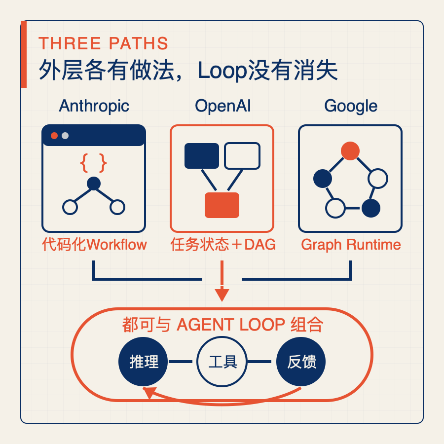 Anthropic用Claude Code Dynamic Workflows表达控制流；OpenAI内部用Linear状态和依赖DAG组织Codex任务，随后将核心编排思路整理为Symphony开源规范与参考实现；Google把Graph做成ADK 2.0的底层执行引擎。三种外层做法都可以与Agent Loop组合